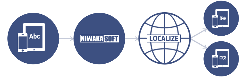 NIWAKASOFT-Localize