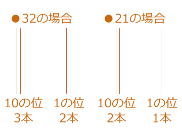 数字を線に変更する説明図01